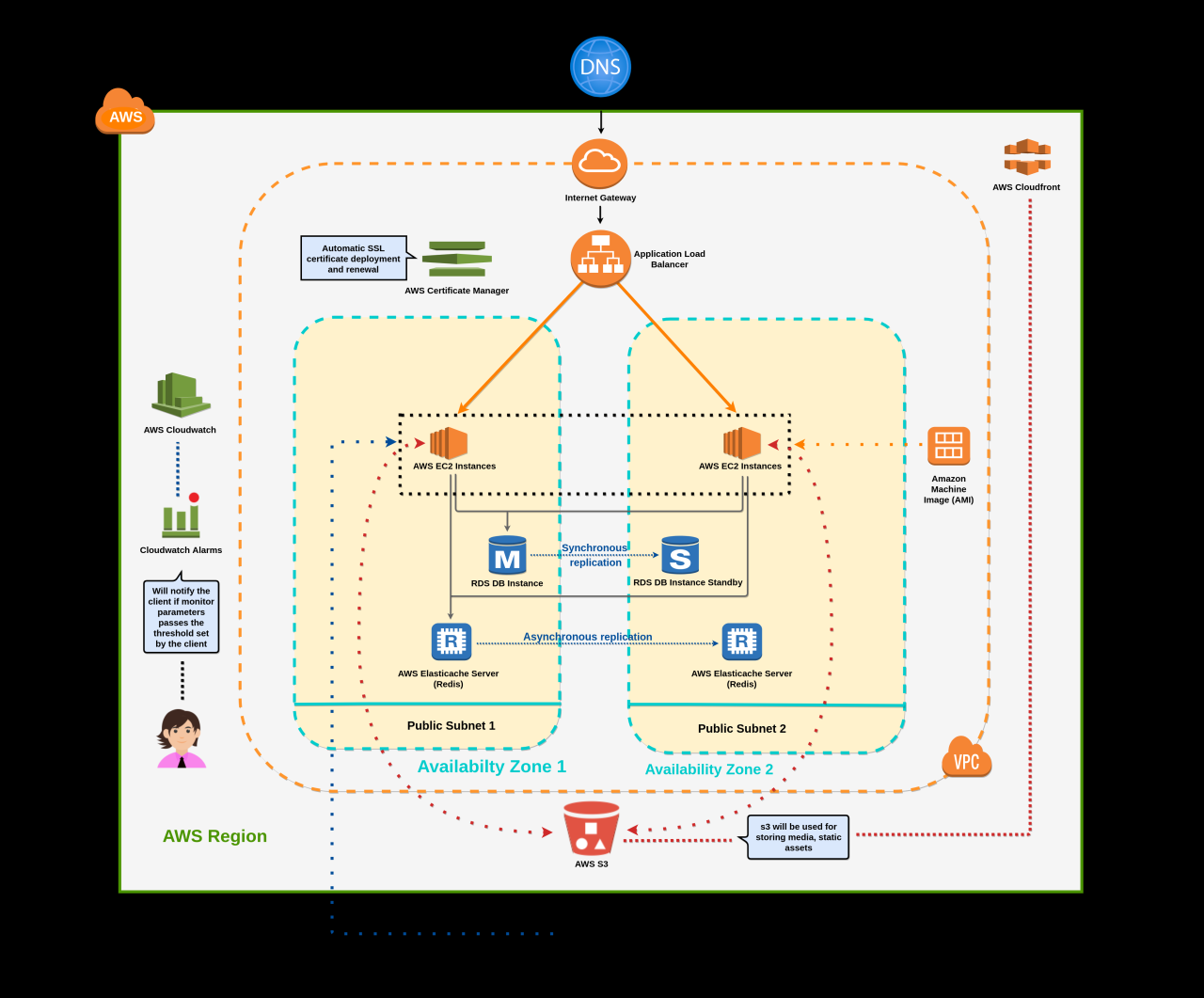 Magento 2 Load Balancing | AWS Cloudkul Plan - WebKul