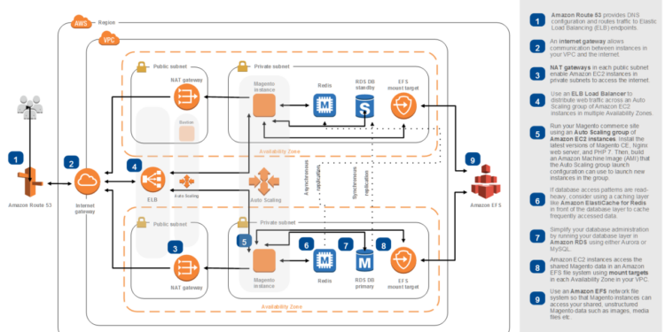Amazon Elastic File System (EFS) | Cloud File Storage | Magento ...