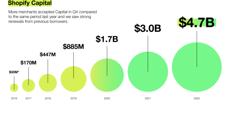 Shopify Capital Review 2022: How It Works, Rates, and More